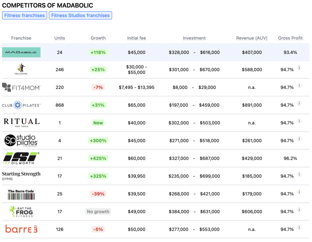 MADabolic franchise competitors